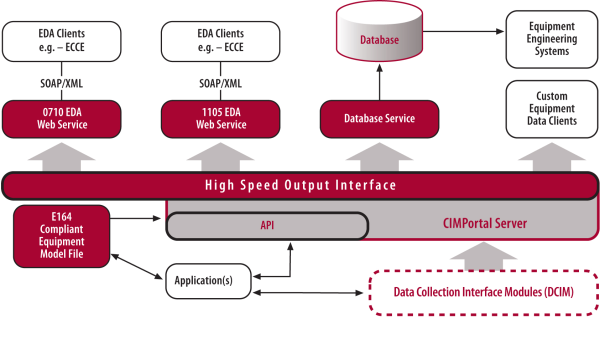 CIMPortal Architecture