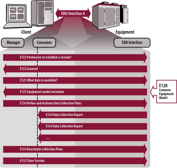 EDA/Interface A Standards Operations Flow