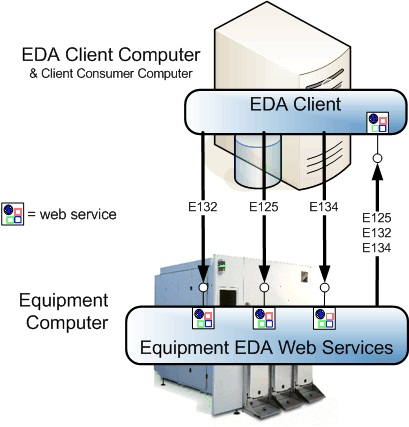 EDA client and equipment resized 600