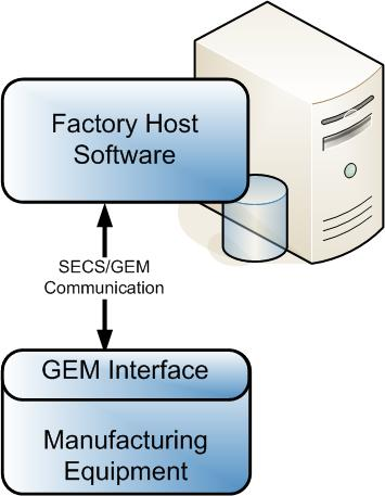 GEM Factory Host Interface resized 600