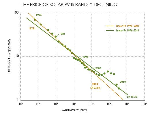 PV Decreasing Cost resized 600