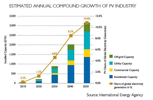 PV Industry Growth Forecast