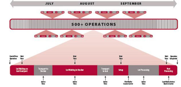 Wait Time Waste Reference Implementation