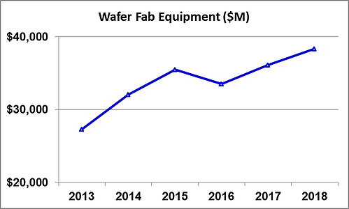 Gartner Forecast Wafer Fab Equipment Oct 2014