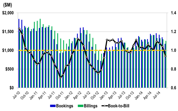 Sept 2014 SEMI Book-to-Bill Chart