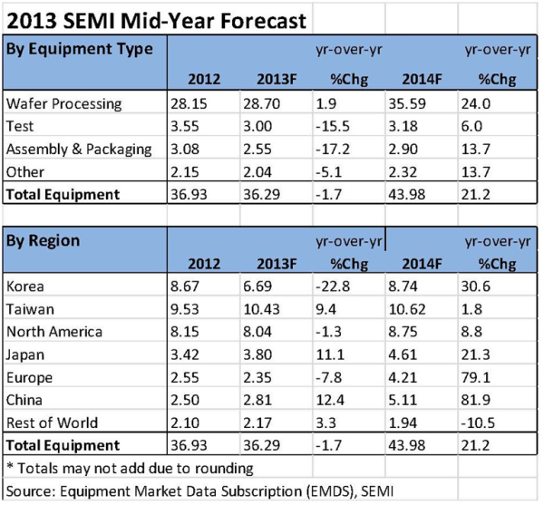 SEMI Forecast - July 2013