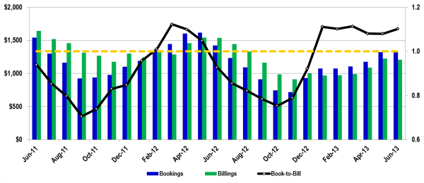 SEMI Book-to-Bill June 2011 to June 2013