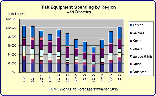 Fab Equipment Sales By Region