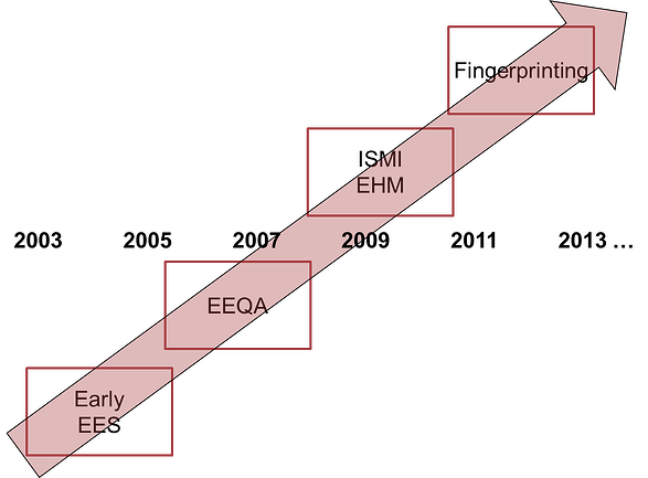 Fingerprinting History