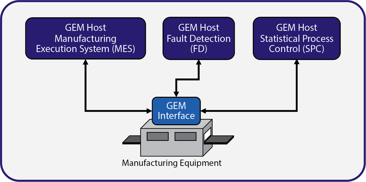 Multiple GEM Connections on Manufacturing Equipment