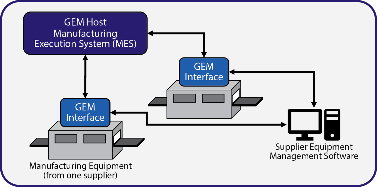 Multiple GEM Connections on Manufacturing Equipment