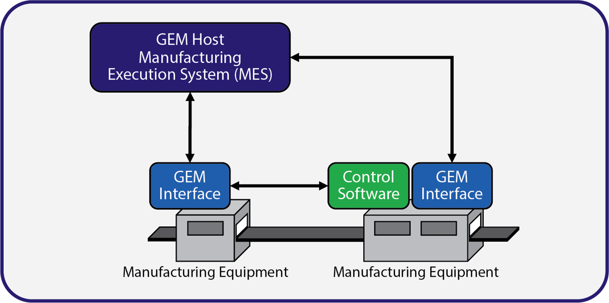 Multiple GEM Connections on Manufacturing Equipment