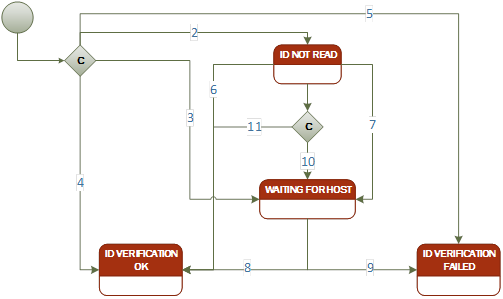 Carrier ID Status State Model for CIM300