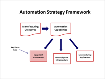 Automation Strategy framework