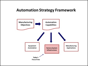 Automation strategy framework