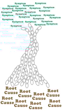 Symptoms_Problems_Cause_tree