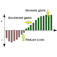 accelerate gains, reduce costs