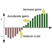 Accelerate gains, reduce costs