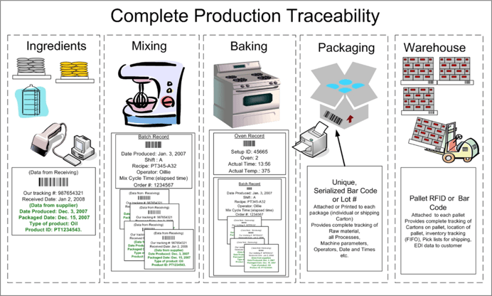 Complete Production Traceability