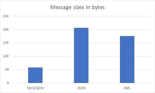 secsgem-protocol graph