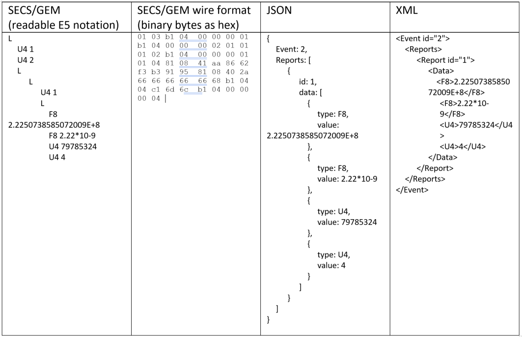 secsgem format per E5 JSON XML