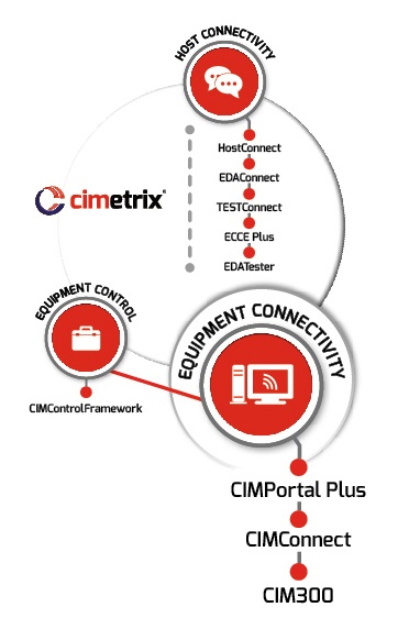 Equipment Connectivity