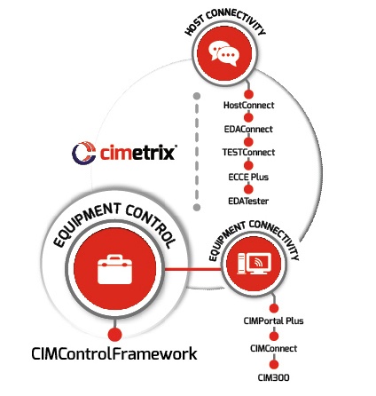 Equipment Control