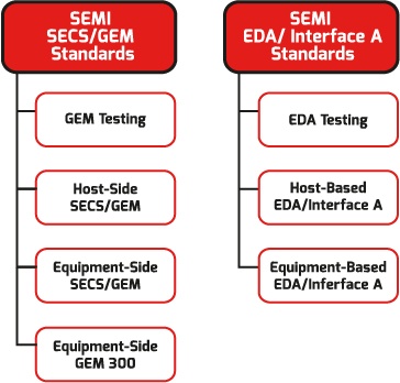 SECS/GEM SEMI Connectivity Standard E30