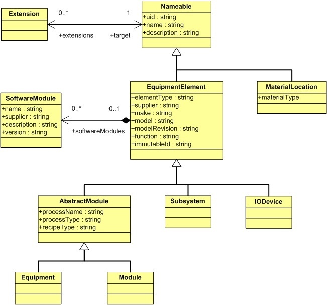 E120 SEMI Standard Inheritance Hierarchy