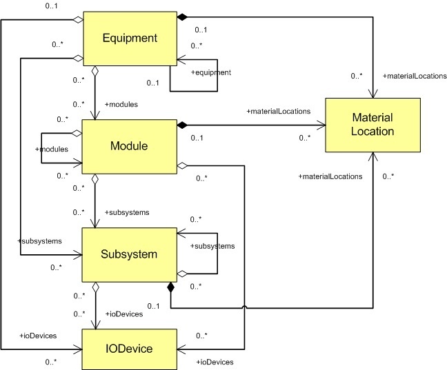 SEMI E120 Standard Relationship View