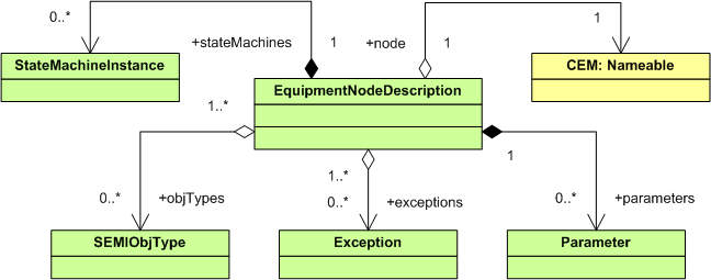 E125 Describing Equipment Nodes