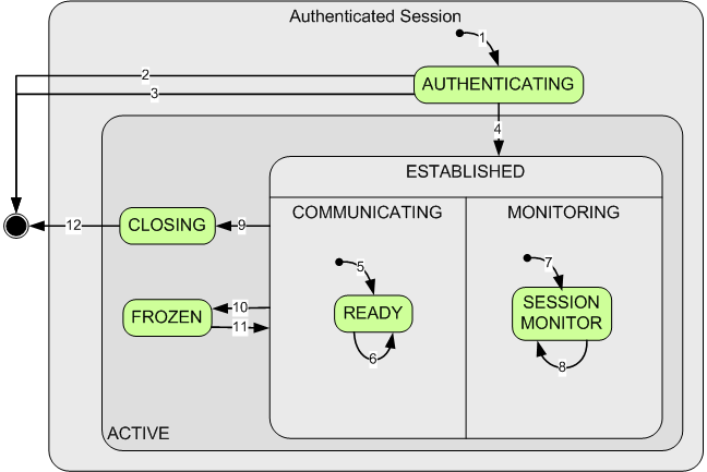 E132 Authenticated Session