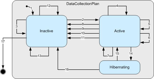 E134 Data Collection Plan State Model