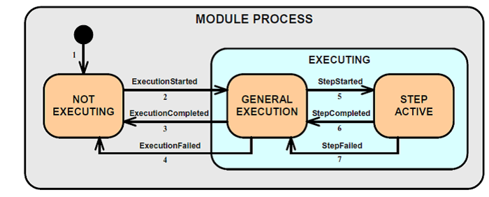 Process Control State Machine