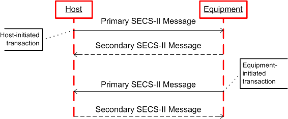 SECSIIMessageTransaction