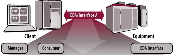 EDA/Interface A in the fab