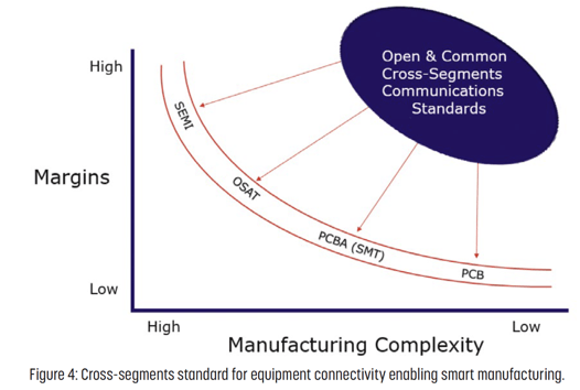 cross-segments-standard-equipment-connectivity-smart-manufacturing