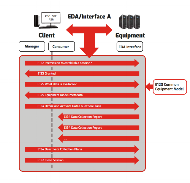 EDA/Interface A Client Operations