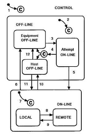 semi e30 gem control state model