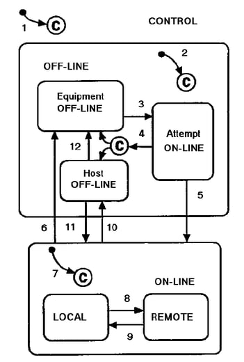 SEMI E30 GEM Control State Model