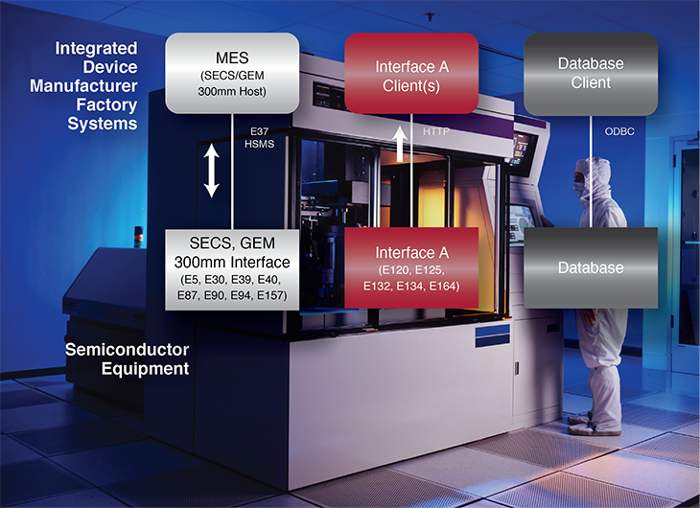 SEMI EDA/Interface A Standards