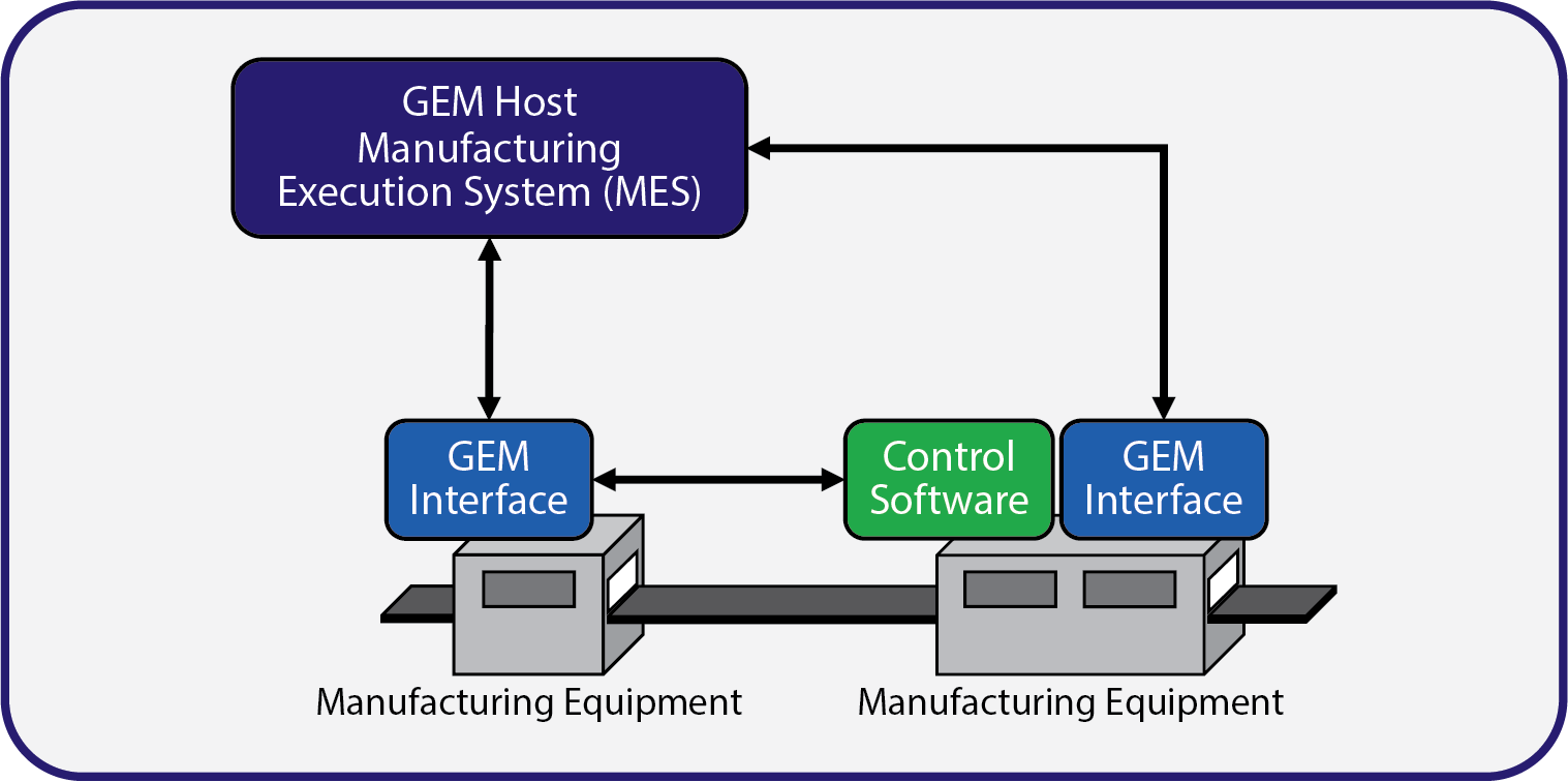 Multiple GEM Connections on Manufacturing Equipment