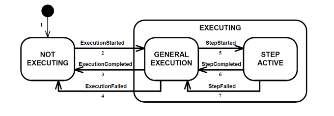 Semiconductor Backend Processes: Tracking Process Execution